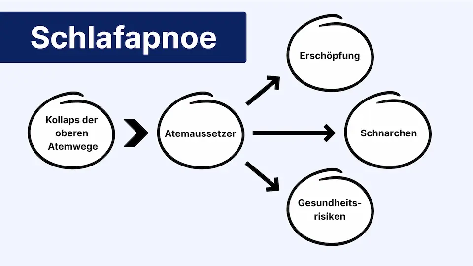 Basale Beschreibung der Wirkweise von Schlafapnoe: Der Kollaps der oberen Atemwege führt zu Atemaussetzern, welche wiederum in Erschöpfung, Schnarchen und weiteren Gesundheitsrisiken resultieren.