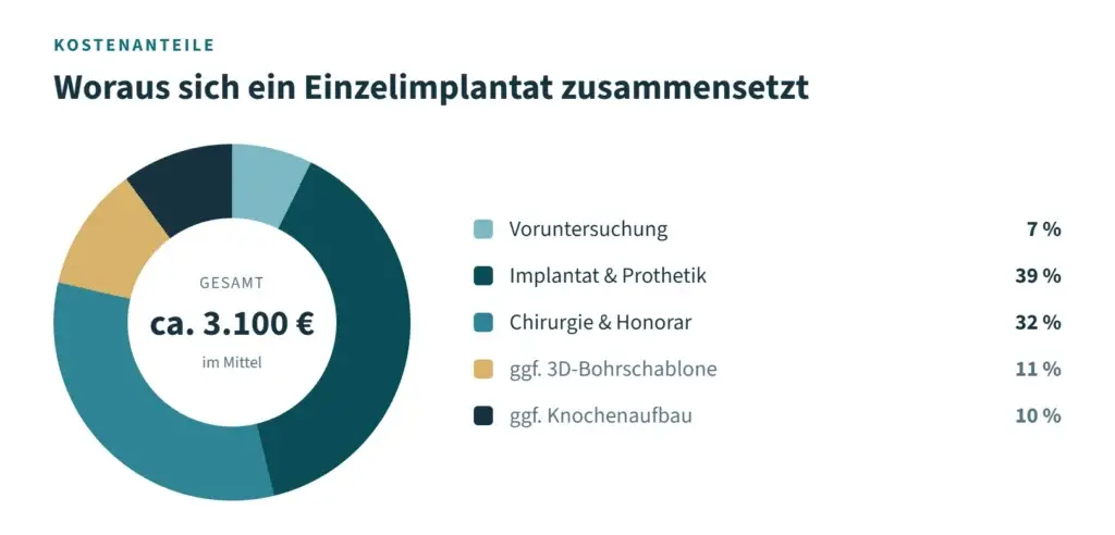Kreisdiagramm mit der Beschriftung: Voruntersuchung 7%, Implantat & Prothetik 39%, Chirurgie & Honorar 32%, ggf. 3D-Bohrschablone 11%, ggf. Knochenaufbau 10%, Gesamt ca. 3.100 € im Mittel